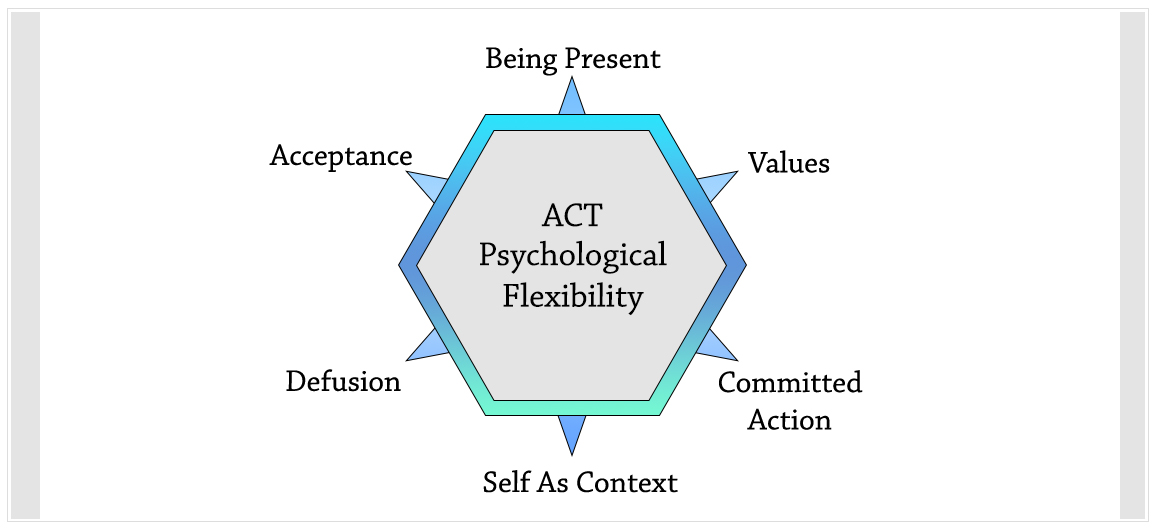 Acceptance and Commitment Therapy (ACT) - Hero Image