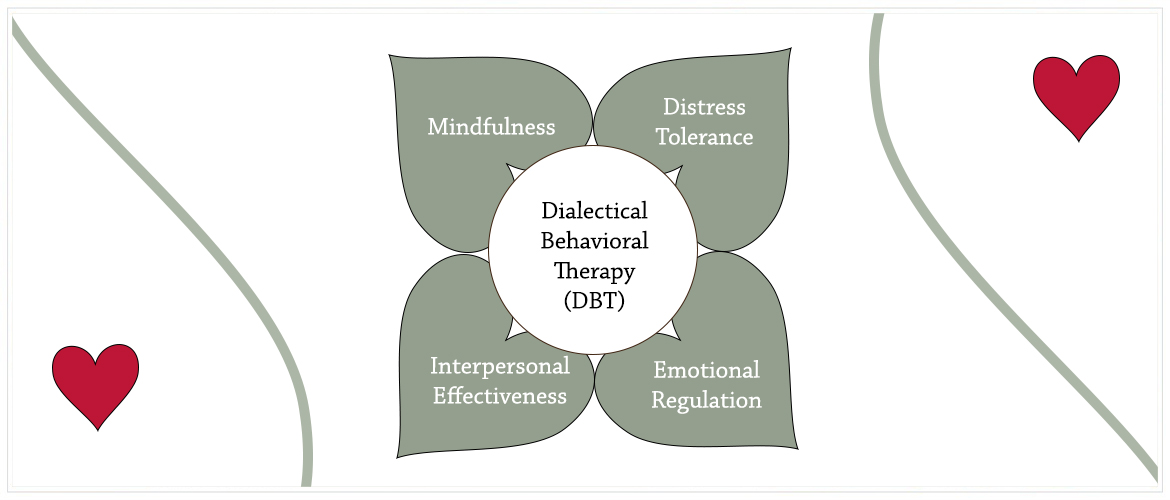 Dialectical Behavioral Therapy (DBT) Hero Image