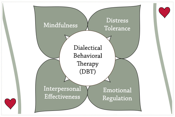 Dialectical Behavioral Therapy - DBT