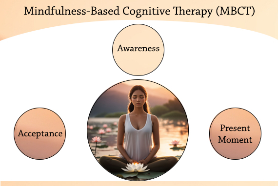 Mindfulness Practice - Mindfulness-Based Cognitive Therapy MCBT) - info graphic