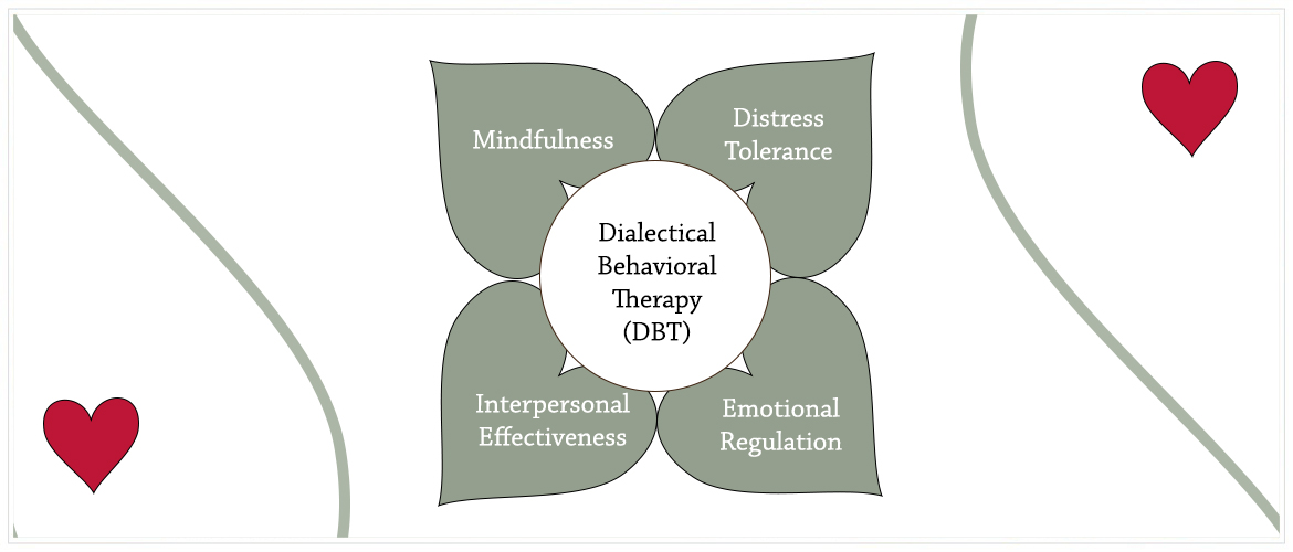 Dialectical Behavioral Therapy (DBT) Hero Image